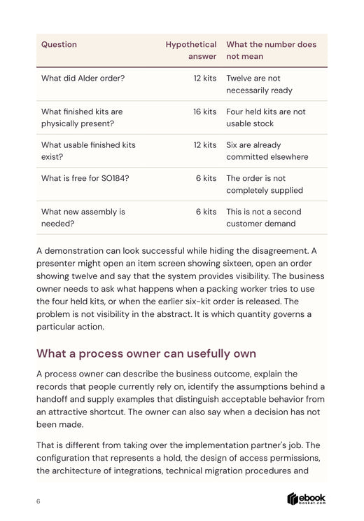 People, Places and Processes: actual interior page 6. A worked order table separates demand, physical stock, held stock and free usable supply.