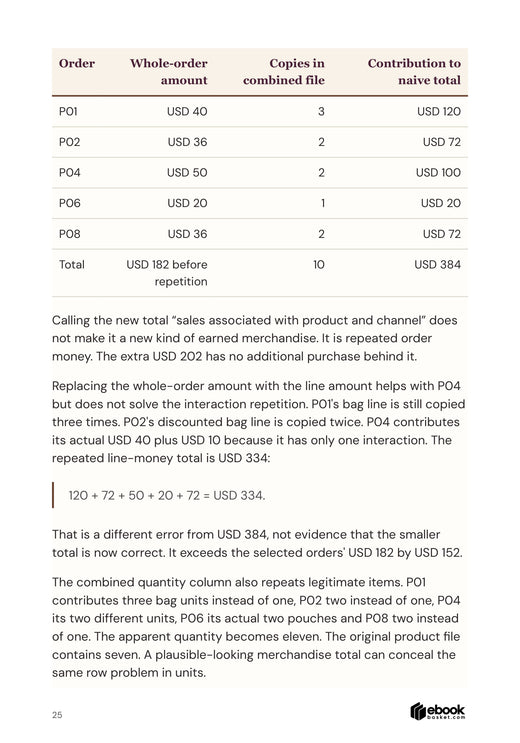 Worked example showing repeated order amounts in a combined data table