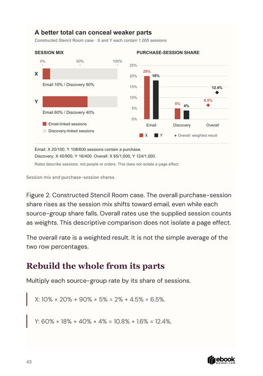 Chart showing changing session mix and purchase-session shares, with weighted equations