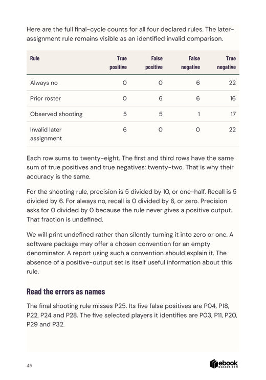 Four fixed rule results and their precision and recall denominators in invented roster data