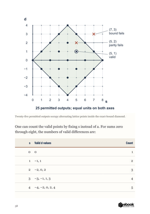 Mathematical Thinking in Practice: Inverse-map diamond makes parity and boundary conditions visible.