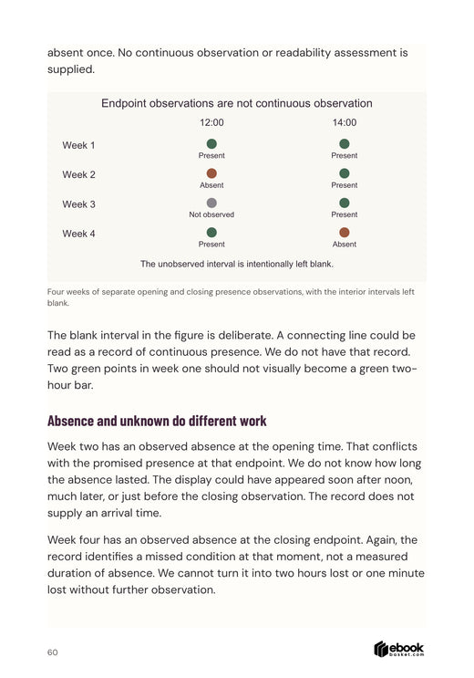 Democracy Beyond the Invitation: Endpoint observations distinguish known moments from the unobserved interval.