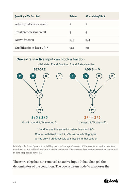 Where the Balance Tips: A native diagram and exact fractions show why one extra input blocks activation.
