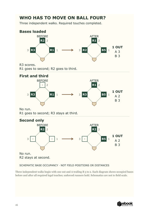 Three original before-and-after base diagrams compare walks with bases loaded, first and third, and second only.